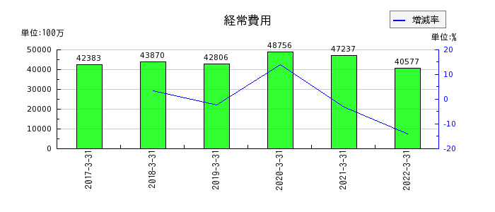 愛知銀行の経常費用の推移