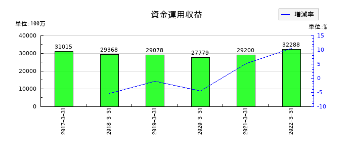 愛知銀行の資金運用収益の推移