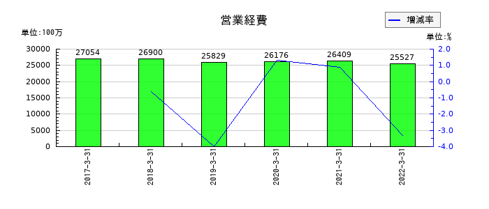 愛知銀行の営業経費の推移