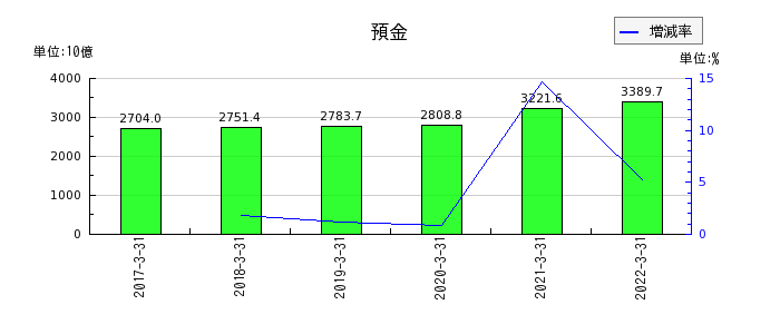 愛知銀行の預金の推移