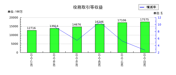 愛知銀行の役務取引等収益の推移