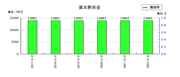 愛知銀行の資本剰余金の推移