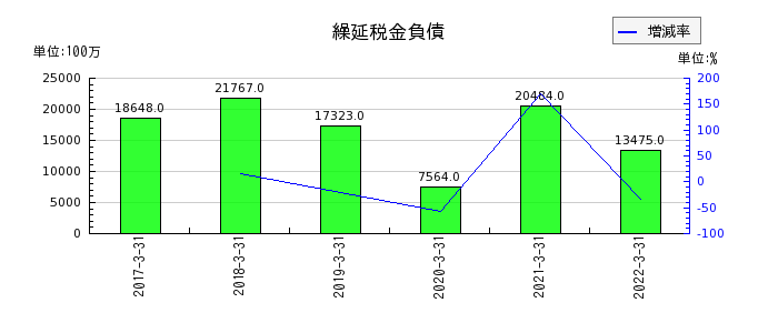 愛知銀行の繰延税金負債の推移