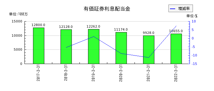 愛知銀行の有価証券利息配当金の推移