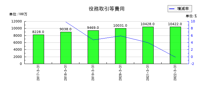 愛知銀行の役務取引等費用の推移