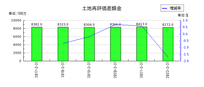 愛知銀行の土地再評価差額金の推移