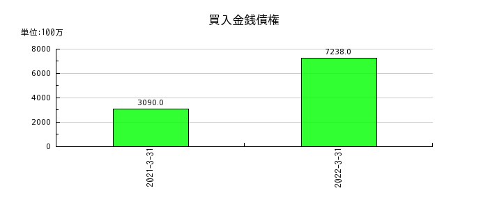 愛知銀行の買入金銭債権の推移