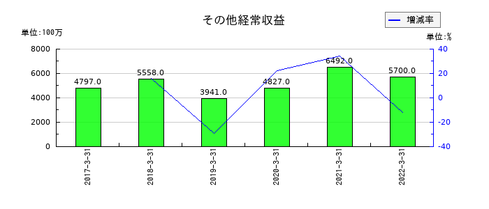 愛知銀行のその他経常収益の推移