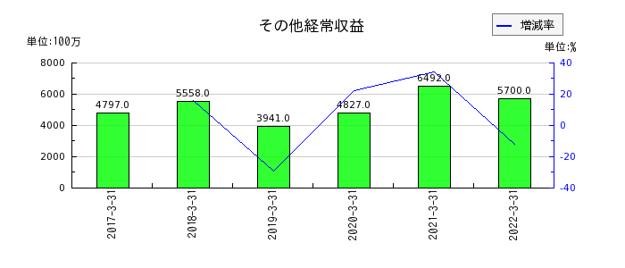 愛知銀行のその他経常収益の推移