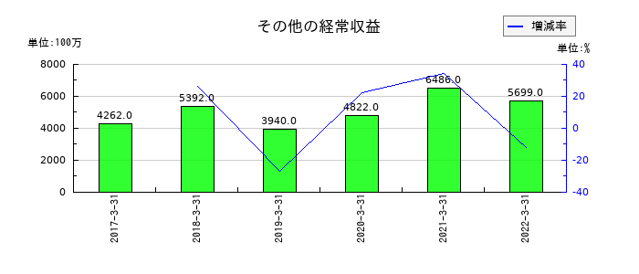 愛知銀行のその他の経常収益の推移