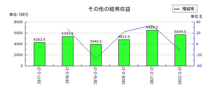 愛知銀行のその他の経常収益の推移