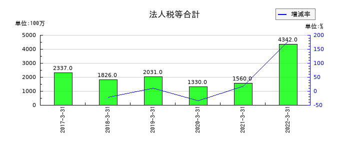 愛知銀行の法人税等合計の推移