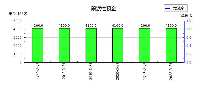 愛知銀行の譲渡性預金の推移