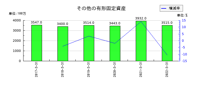 愛知銀行のその他の有形固定資産の推移
