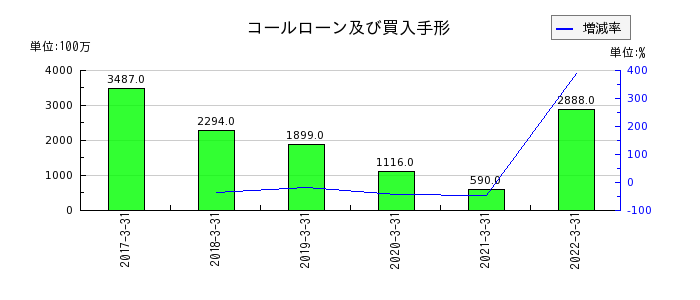愛知銀行のコールローン及び買入手形の推移