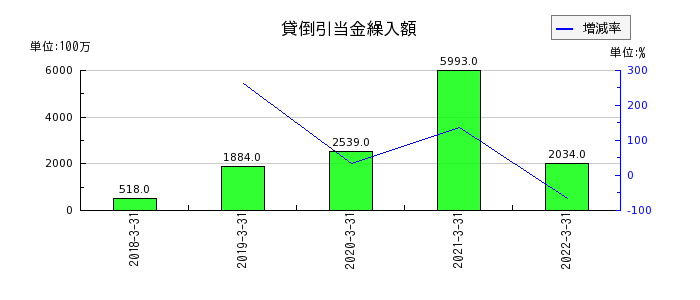 愛知銀行の貸倒引当金繰入額の推移