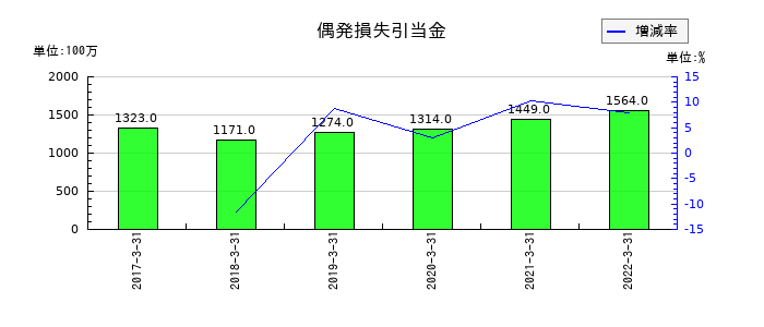愛知銀行の偶発損失引当金の推移