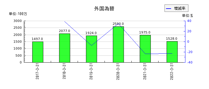 愛知銀行の外国為替の推移