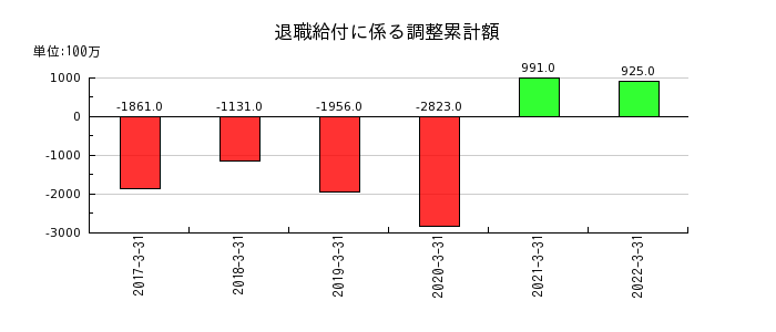 愛知銀行の退職給付に係る調整累計額の推移