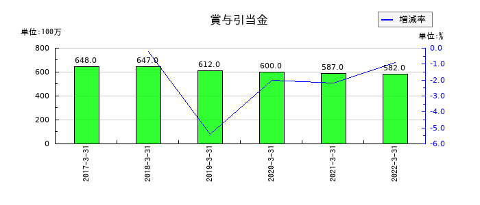 愛知銀行の賞与引当金の推移