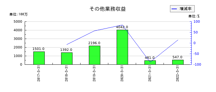 愛知銀行のその他業務収益の推移