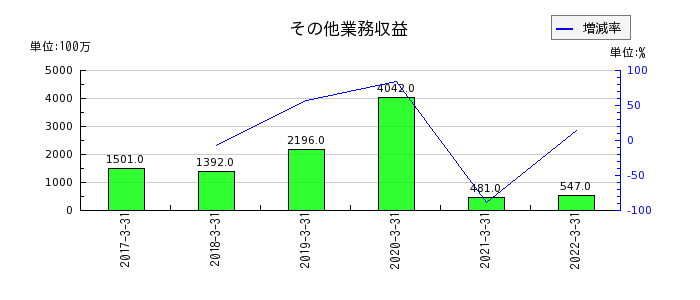 愛知銀行のその他業務収益の推移