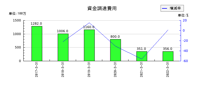 愛知銀行の資金調達費用の推移