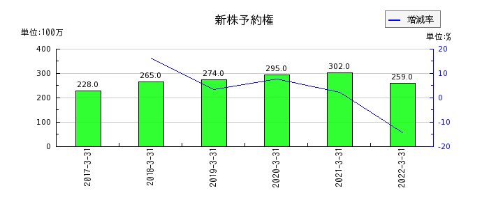 愛知銀行の新株予約権の推移