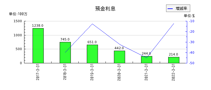 愛知銀行の預金利息の推移
