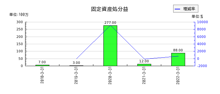 愛知銀行の繰延税金資産の推移