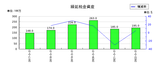愛知銀行の繰延税金資産の推移