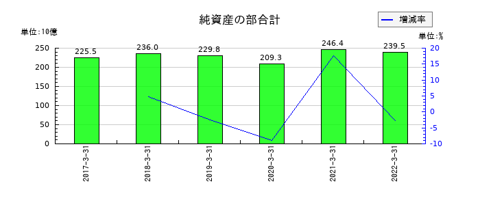 愛知銀行の純資産の部合計の推移