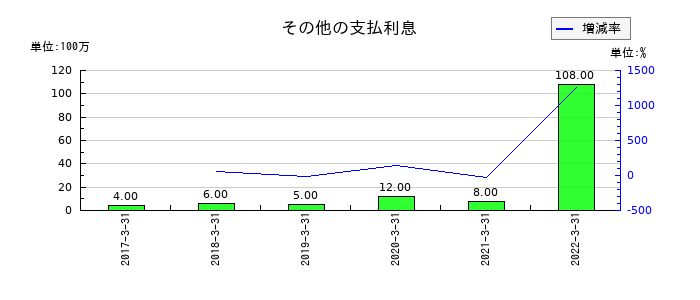 愛知銀行のその他の支払利息の推移