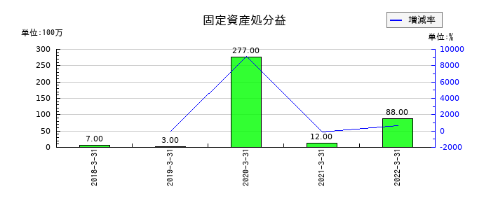 愛知銀行の固定資産処分益の推移