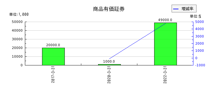 愛知銀行の商品有価証券の推移
