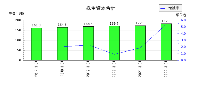 愛知銀行の株主資本合計の推移