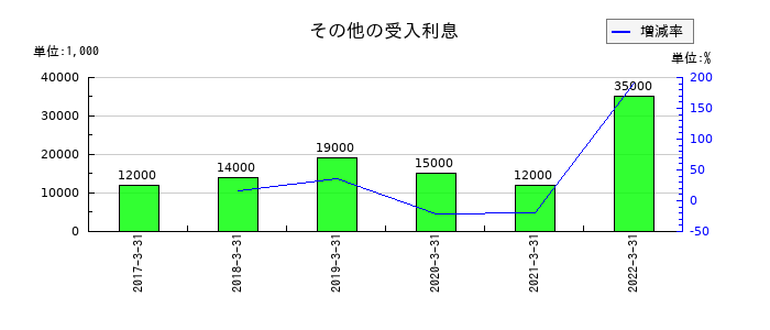 愛知銀行のその他の受入利息の推移