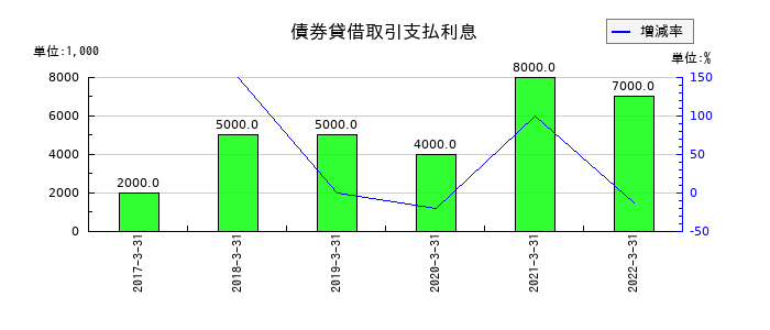 愛知銀行の債券貸借取引支払利息の推移