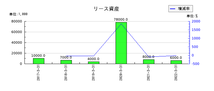 愛知銀行のリース資産の推移
