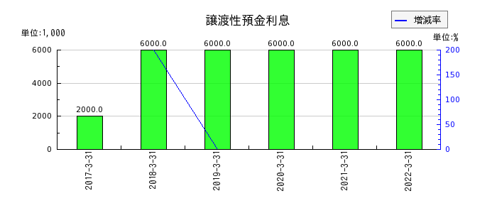 愛知銀行のリース資産の推移