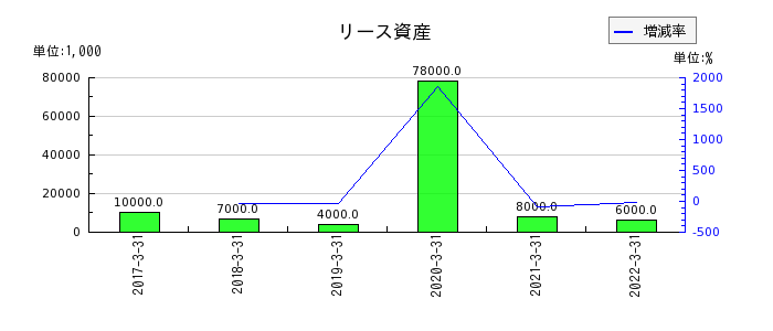 愛知銀行の譲渡性預金利息の推移