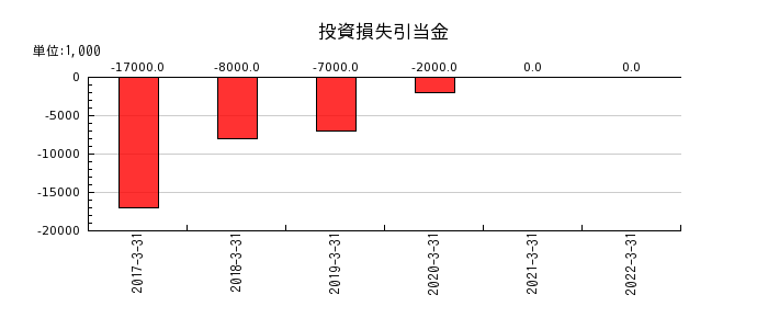 愛知銀行の投資損失引当金の推移