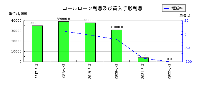 愛知銀行のコールローン利息及び買入手形利息の推移