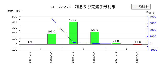愛知銀行のコールマネー利息及び売渡手形利息の推移