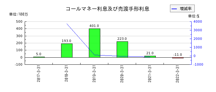 愛知銀行の法人税等調整額の推移