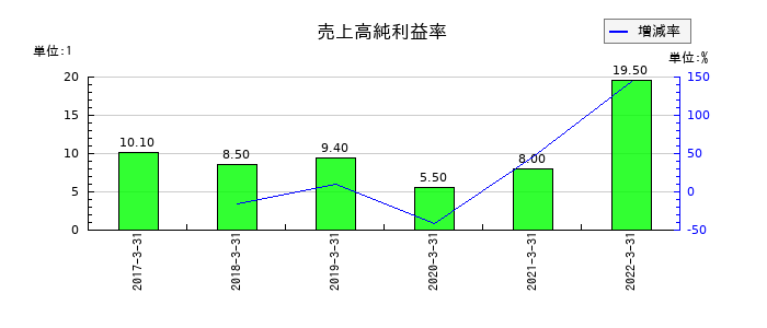 愛知銀行の売上高純利益率の推移