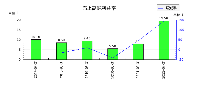 愛知銀行の売上高純利益率の推移