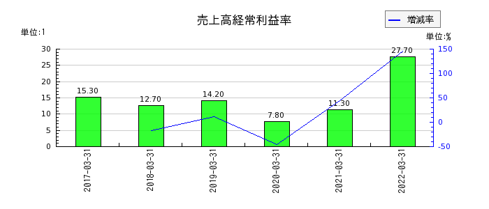 愛知銀行の売上高経常利益率の推移