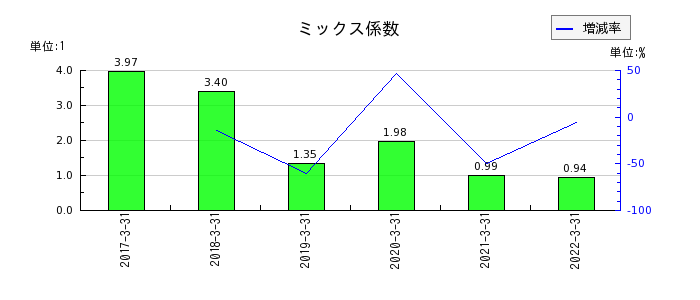 愛知銀行のミックス係数の推移