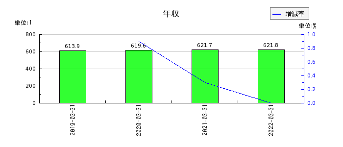 愛知銀行の年収の推移